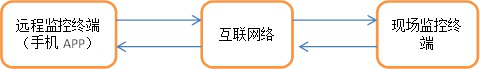 遠(yuǎn)程(cheng)監控手機(jī)